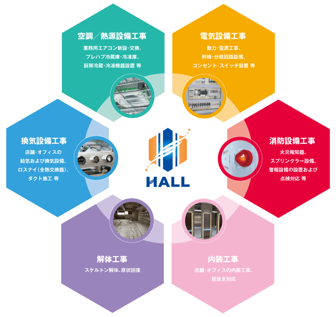 サービスチャート｜合同会社HALL｜川崎市・横浜市・東京都内の業務用エアコン新設工事・交換工事｜業務用空調設備工事・換気設備工事・電気設備工事・消防設備工事・給排水設備工事｜内装工事・解体工事｜空調設備更新工事｜hall86.com